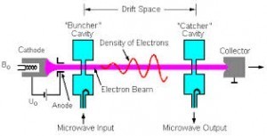 Question and Answers on Reflex Klystron Reflex Klystron