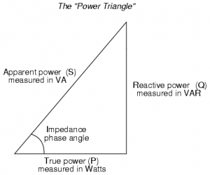 The power triangle