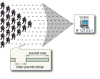dos attack