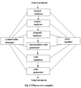 compiler design