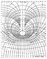 Nichols Chart In Control System
