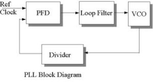 phase locked loop