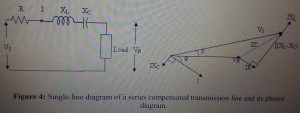 Single line diagram of a Series Compensation transmission line and its phasor diagram Series Compensation Transmission line