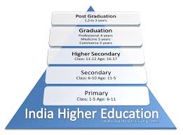 what is graduate level education in india