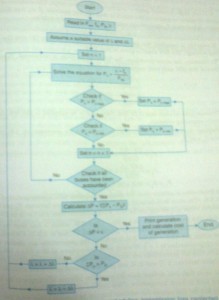 flowchart of the economic load dispatch