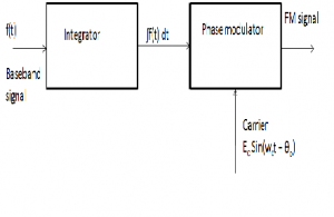 fm Frequency Modulation