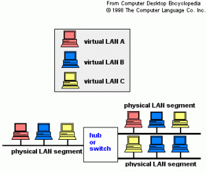VLANs