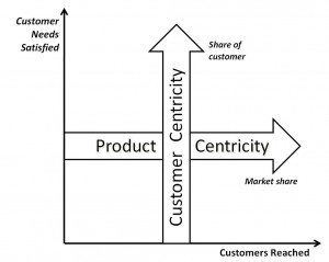 customer centric