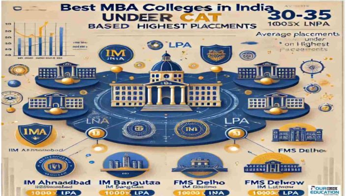 Best MBA Colleges with Highest salary Packages