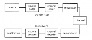  Block diagram of Communication System