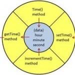 Data Encapsulation