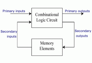 Combinational and Sequential Circuits