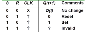 Truth Table S-R Flip Flop