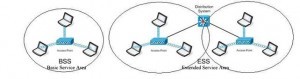 IEEE 802.11 Standards for WLAN