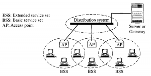 IEEE 802.11 Standards for WLAN
