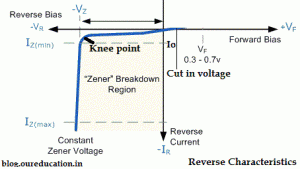 V-I Characteristics of Zener Diode