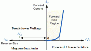 V-I Characteristics of Zener Diode