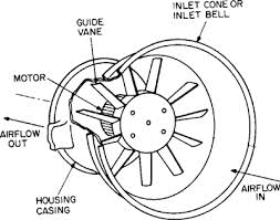 What is Axial Flow Fan Working Types Diagram  Advantages   ElectricalWorkbook
