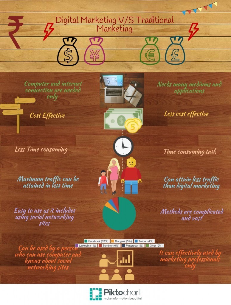 Digital Marrketing