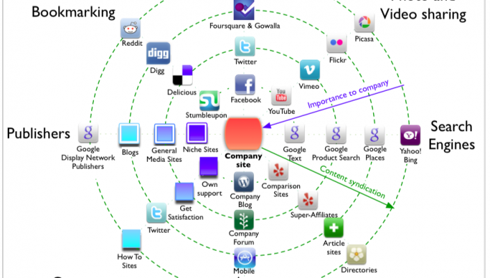 Digital marketing