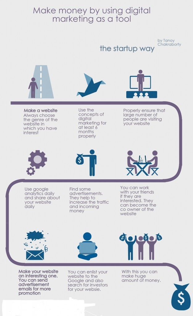 Chain of Digital marketing and Business