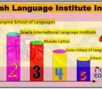 Best Spanish Language Coaching Center in Delhi