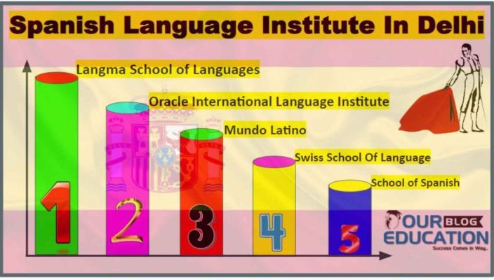 Best Spanish Language Coaching Center in Delhi
