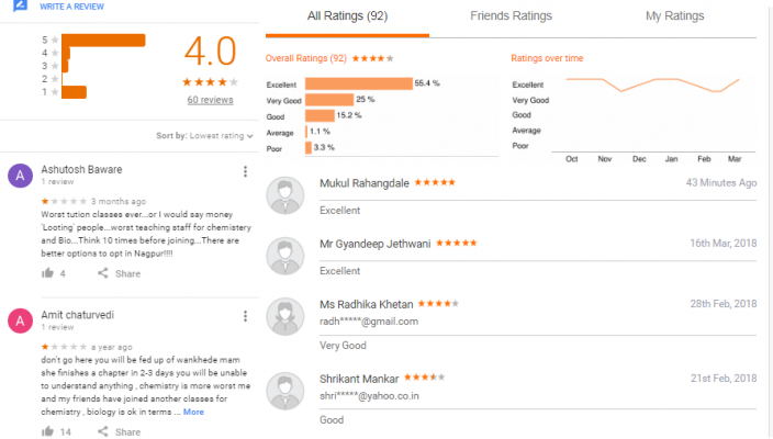Wankhede Madam's Academy Coaching Nagpur Reviews