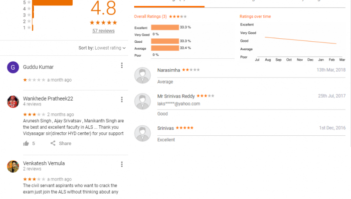ALS IAS Coaching Hyderabad Reviews