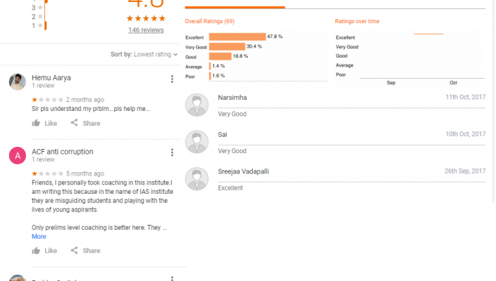 Vali Rameshwar's Rangaraya IAS Academy Hyderabad Reviews