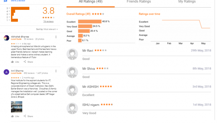 Aakash Institut NEET Coaching  Bhopal Reviews