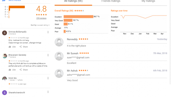 Gate Masters Academy HYDERABAD REVIEWS