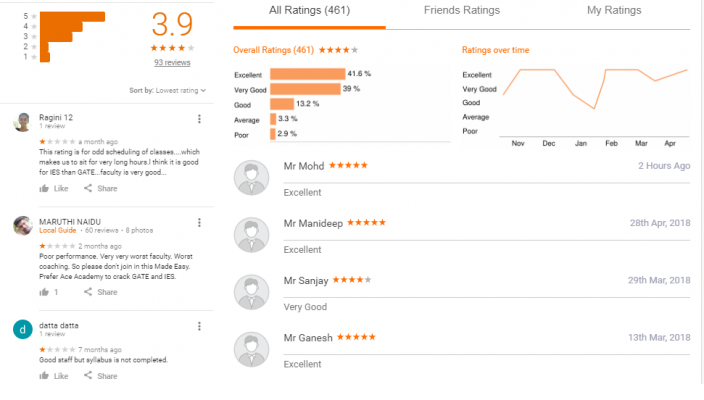 Made Easy Coaching HYDERABAD REVIEWS