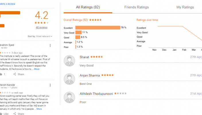 Primo Institute of Design HYDERABAD REVIEWS