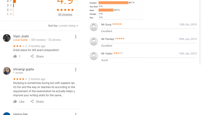 Sapiens IAS Coaching Delhi Reviews