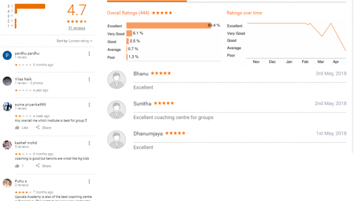 Ujwala Academy Coaching HYDERABAD REVIEWS
