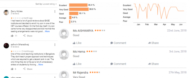 BASE Educational Services Bangalore REVIEWS