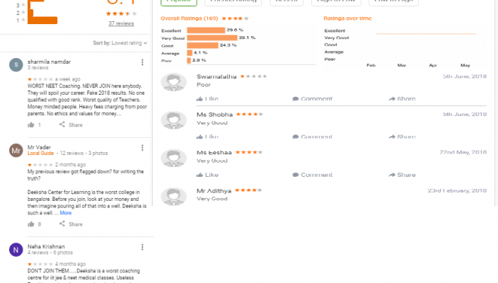 Deeksha Coaching in Bangalore Reviews