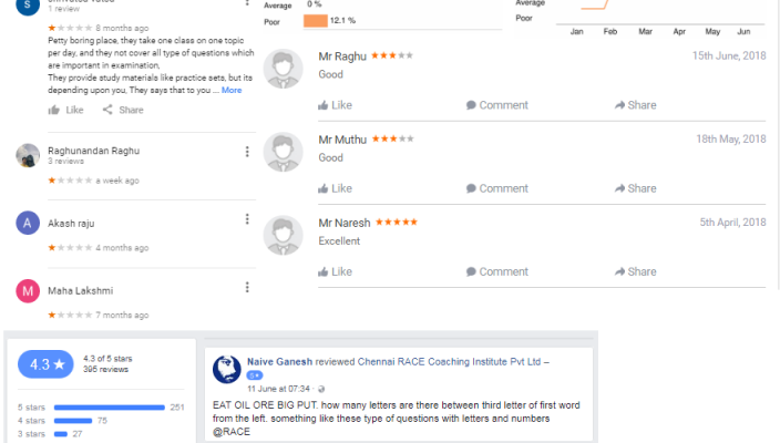 RACE Coaching Bangalore Reviews