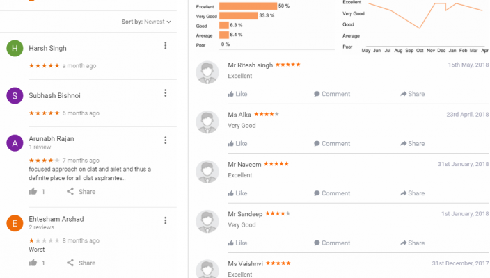Clat Possible Clat Coaching Delhi Reviews
