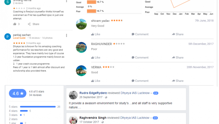Dhyeya IAS Lucknow Coaching Reviews