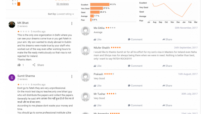 Fateh Ielts Coaching Delhi Reviews