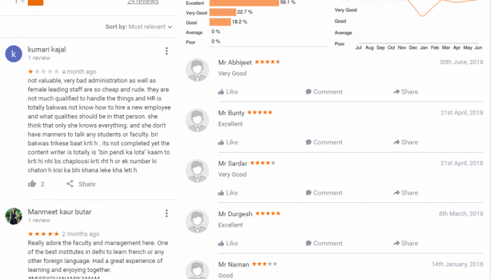 Foreign Language Guru Ielts Coaching Delhi Reviews