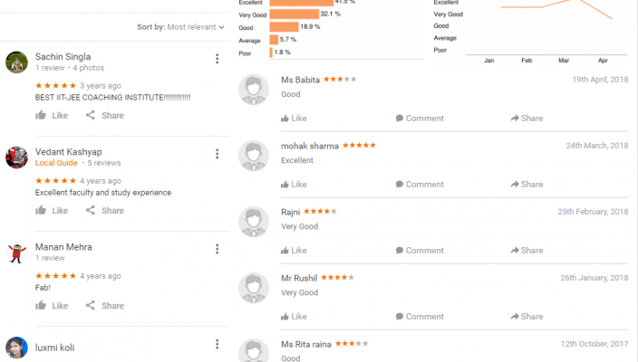Iitians Pace IIT JEE Coaching Delhi Reviews