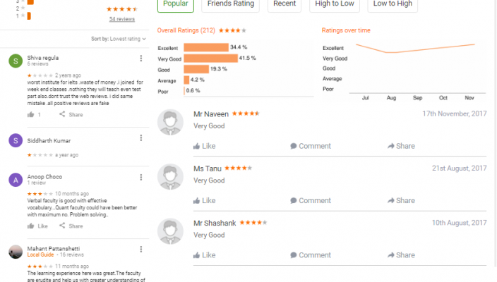 Jamboree Education Coaching GMAT Bangalore Reviews