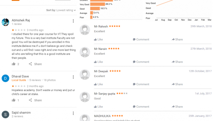 Narayana Academy IIT JEE Coaching Delhi Reviews