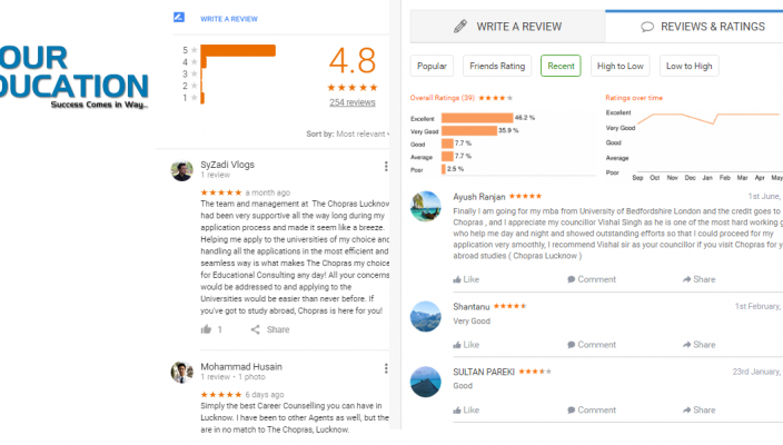 The Chopras Lucknow Gate Coaching Lucknow Reviews