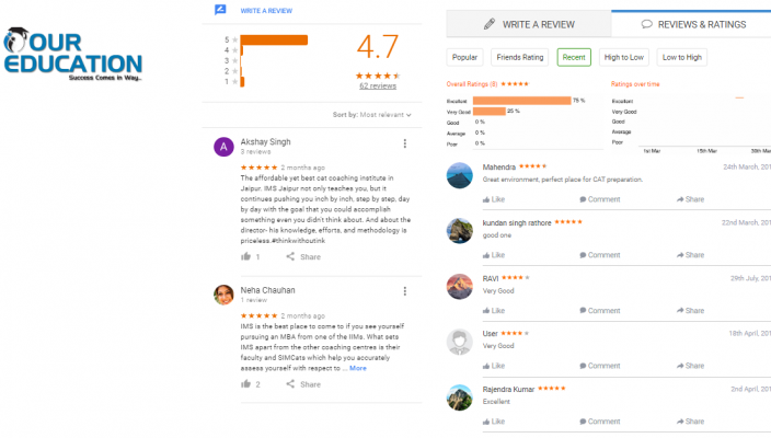 IMS Cat Coaching In Jaipur Reviews