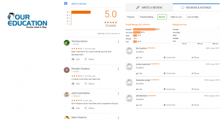 Lotus Education Cat Coaching In Jaipur Reviews