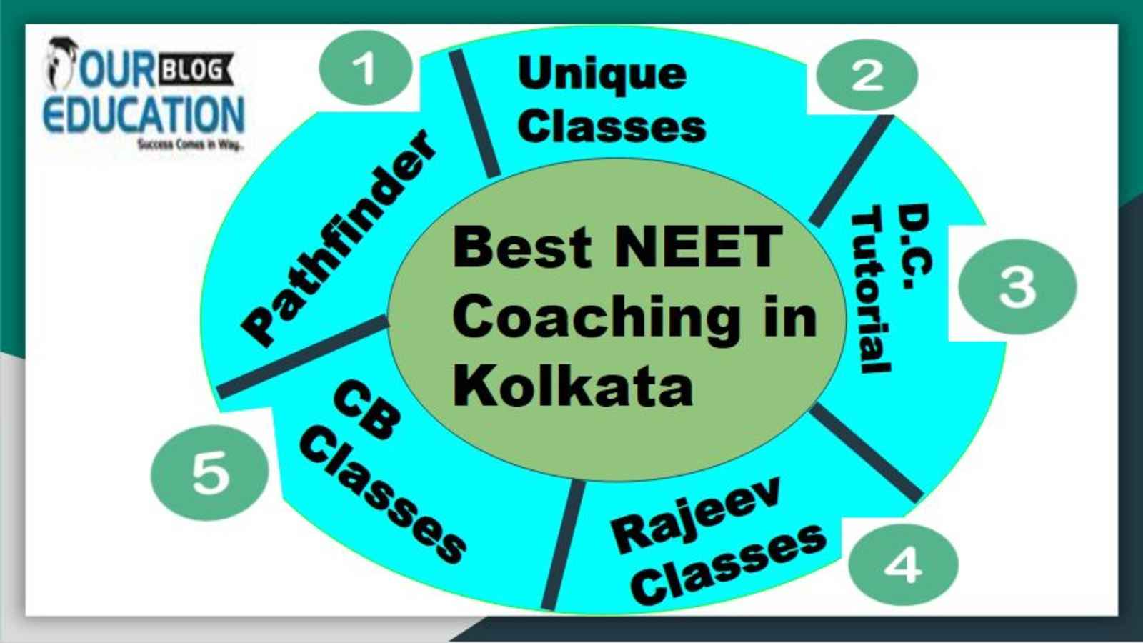 Top 10 NEET Coaching in Kolkata